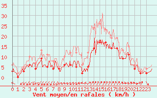 Courbe de la force du vent pour Saint-Auban (04)