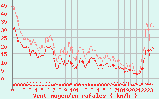 Courbe de la force du vent pour Pointe de Chassiron (17)