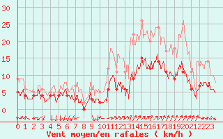 Courbe de la force du vent pour Marsillargues (34)