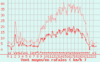 Courbe de la force du vent pour Aix-en-Provence (13)