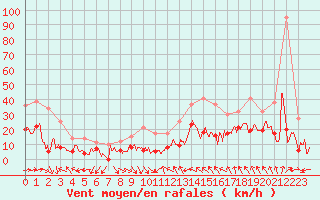 Courbe de la force du vent pour Toulouse-Blagnac (31)
