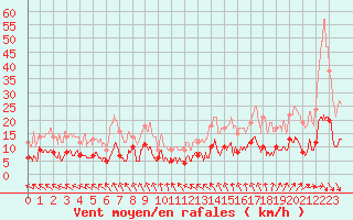 Courbe de la force du vent pour Paris - Montsouris (75)