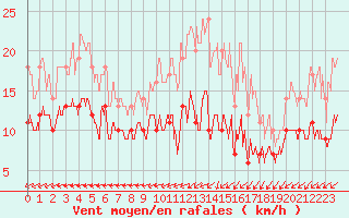 Courbe de la force du vent pour Biscarrosse (40)