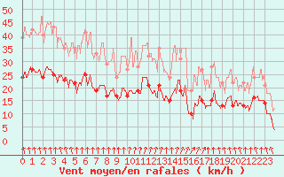 Courbe de la force du vent pour Courdimanche (91)