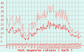 Courbe de la force du vent pour Metz (57)
