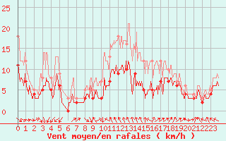 Courbe de la force du vent pour Luxeuil (70)