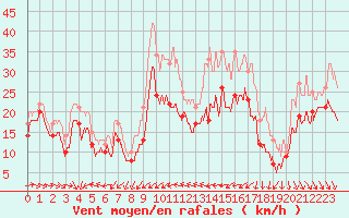 Courbe de la force du vent pour Porquerolles (83)