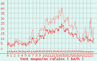 Courbe de la force du vent pour Beauvais (60)