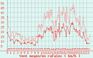 Courbe de la force du vent pour Lannion (22)