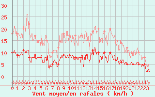 Courbe de la force du vent pour Langres (52) 