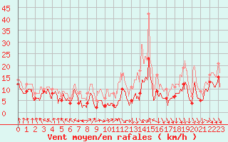 Courbe de la force du vent pour Blesmes (02)