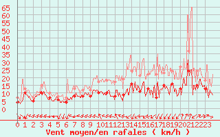 Courbe de la force du vent pour Bordeaux (33)