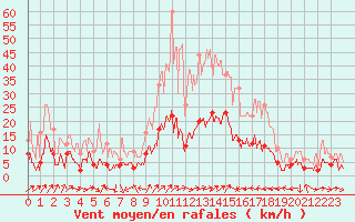 Courbe de la force du vent pour Chateauneuf Grasse (06)