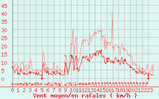 Courbe de la force du vent pour Cornus (12)