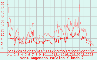 Courbe de la force du vent pour Deaux (30)