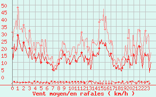 Courbe de la force du vent pour Bastia (2B)