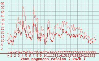 Courbe de la force du vent pour Cognac (16)