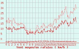 Courbe de la force du vent pour Cap de la Hve (76)