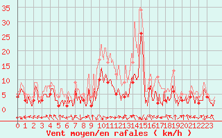 Courbe de la force du vent pour Nancy - Essey (54)