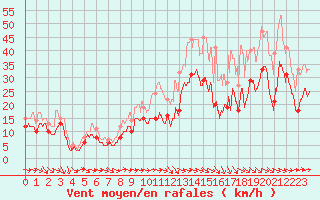 Courbe de la force du vent pour Montpellier (34)