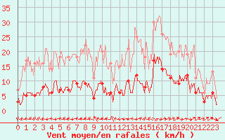 Courbe de la force du vent pour Cadenet (84)