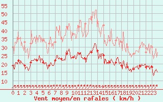 Courbe de la force du vent pour Tours (37)