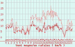 Courbe de la force du vent pour Cambrai / Epinoy (62)