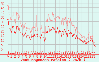 Courbe de la force du vent pour Orly (91)