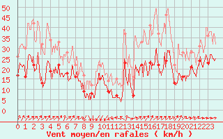 Courbe de la force du vent pour Porto-Vecchio (2A)