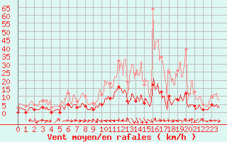 Courbe de la force du vent pour Barnas (07)