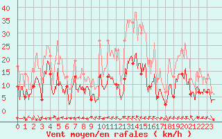 Courbe de la force du vent pour Pone (06)