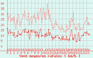 Courbe de la force du vent pour Ballon de Servance (70)