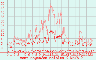 Courbe de la force du vent pour Bourg-Saint-Maurice (73)