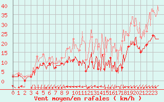 Courbe de la force du vent pour Limoges (87)