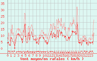 Courbe de la force du vent pour Grenoble/St-Etienne-St-Geoirs (38)