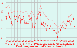 Courbe de la force du vent pour Nice (06)