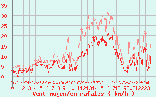 Courbe de la force du vent pour Roanne (42)