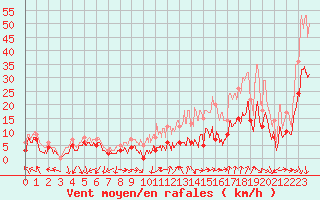 Courbe de la force du vent pour Orange (84)