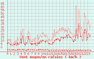 Courbe de la force du vent pour Saint-Girons (09)