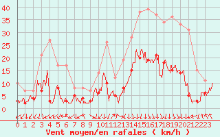 Courbe de la force du vent pour Bagnres-de-Luchon (31)