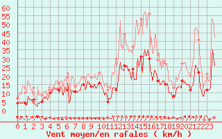Courbe de la force du vent pour Grenoble/St-Etienne-St-Geoirs (38)