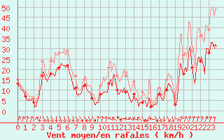 Courbe de la force du vent pour Alistro (2B)