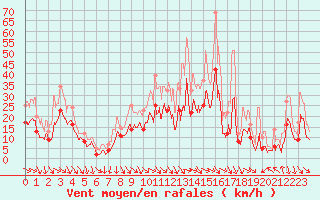 Courbe de la force du vent pour Roanne (42)