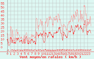 Courbe de la force du vent pour Saint-Paul-de-Fenouillet (66)