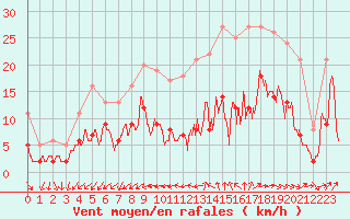 Courbe de la force du vent pour Nantes (44)