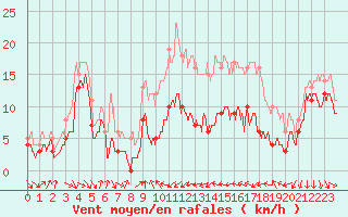 Courbe de la force du vent pour Porto-Vecchio (2A)