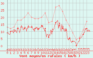 Courbe de la force du vent pour Rouen (76)