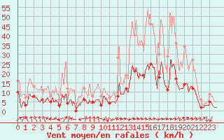 Courbe de la force du vent pour Carcassonne (11)