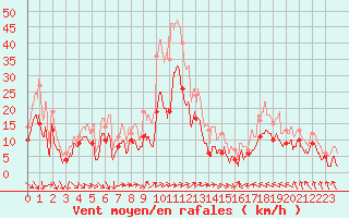 Courbe de la force du vent pour Ble / Mulhouse (68)