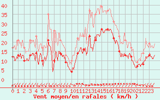 Courbe de la force du vent pour Ajaccio - Campo dell